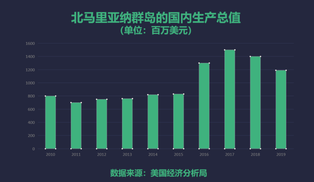 盖北gdp
