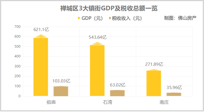 2021佛山市的gdp(3)