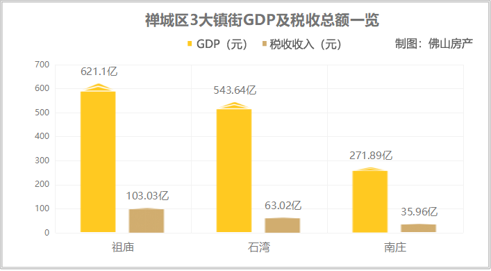 2021佛山各镇gdp