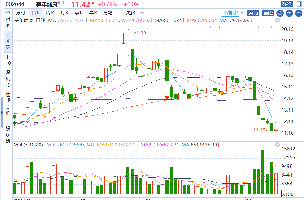 美年健康走势图 图源:通达信股市行情截图