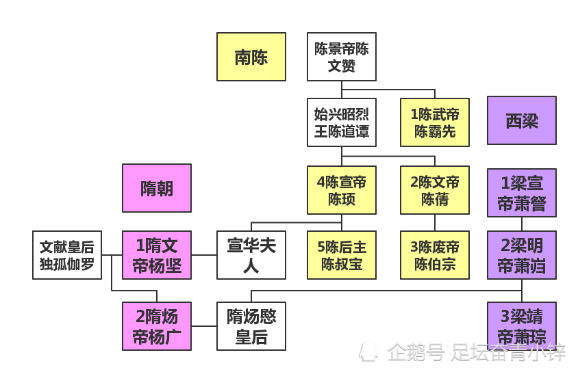南陈帝王世系以及与隋朝南梁的关系隋文帝是陈后主的妹夫