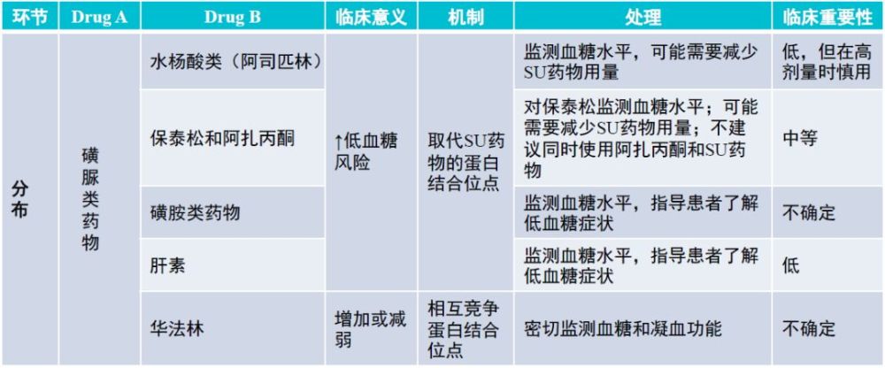 七类降糖药的相互作用汇总,请收藏!