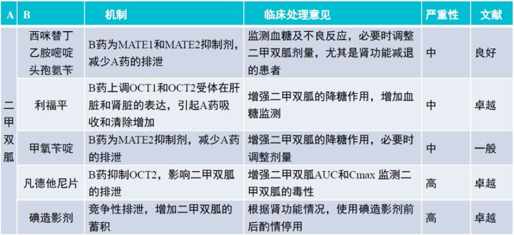 表2:二甲双胍与其他药物相互作用(2)