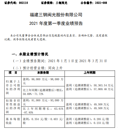 三钢闽光2021年第一季度预计净利增长51%-72% 钢材销售价格上升