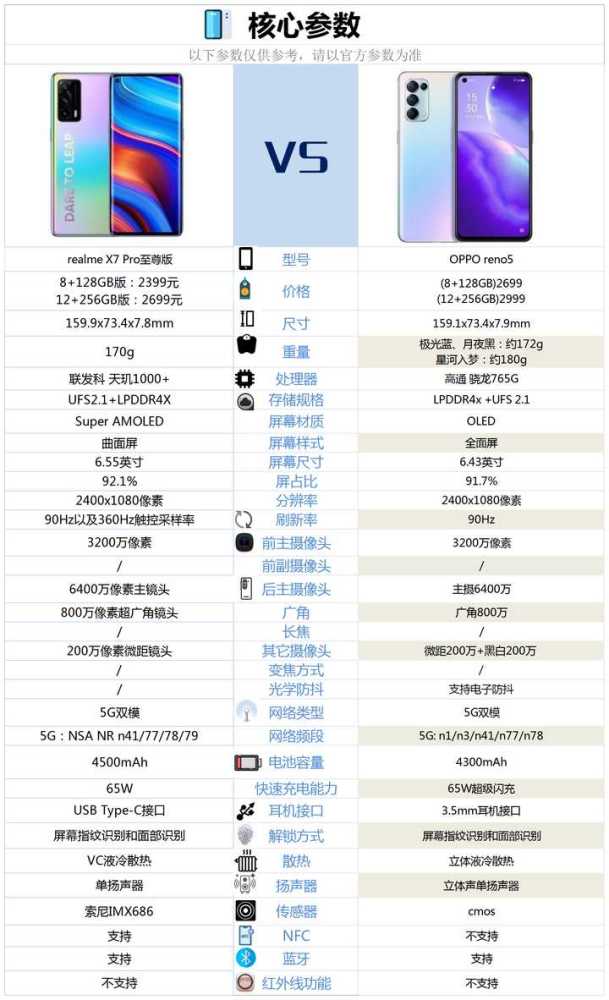 真我x7pro至尊版与opporeno5对比,该如何选择更好?