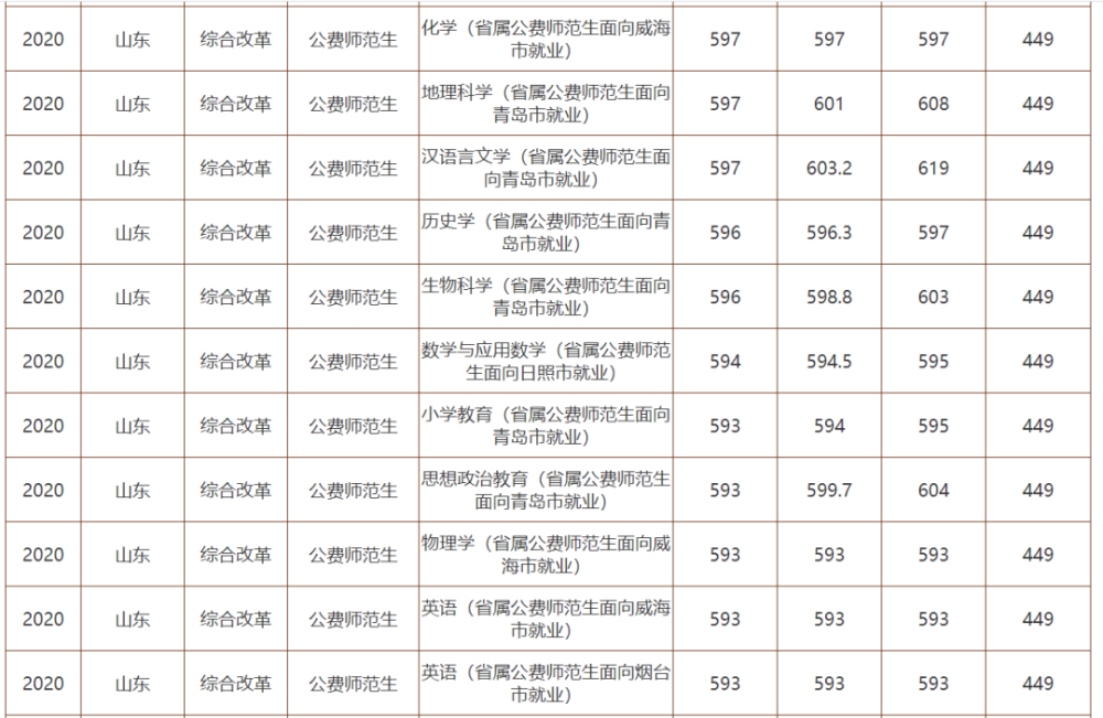 公费师范生政策!17所招生高校最全录取大数据来了!
