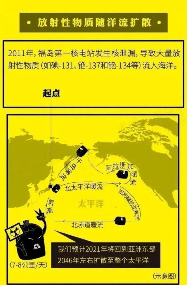 日本123万吨核污染水会流向何方?洋流示意图已标明,无