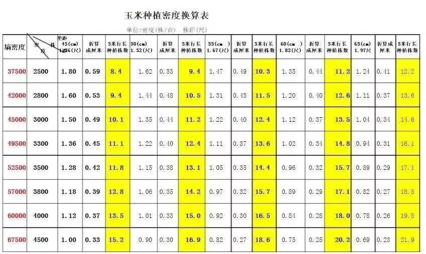 4,玉米密度表