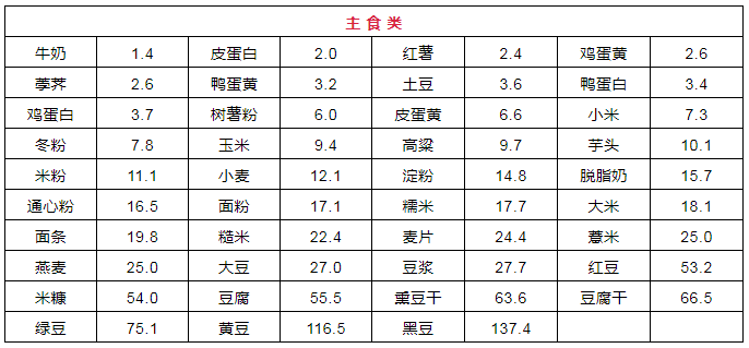 2021最新食物嘌呤表!尿酸高能吃什么,不能吃什么,全都