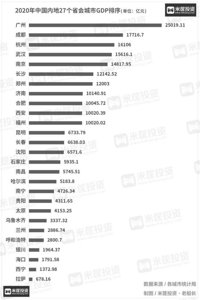 中国城市2020排名gdp经济增速_2020年一季度贵阳各市GDP排名 经济数据 增速一览(3)