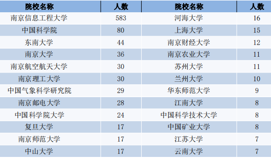 南京市人口本科率_南京市各区人口数据图