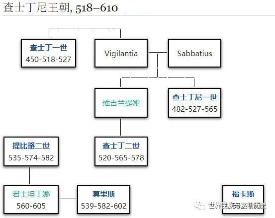 古罗马君王谱东罗马帝国十二查士丁尼一世1