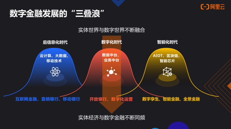 阿里云成功的金融数字化转型都绕不开这三大定律