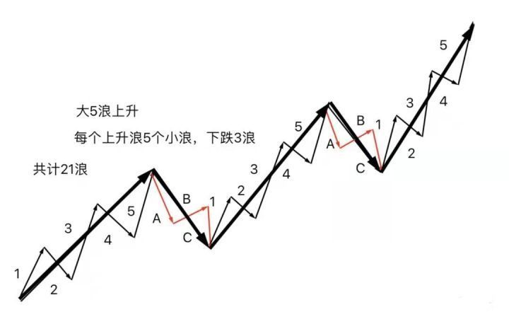 什么是上升5浪下跌3浪?完整32浪以及三大铁律?《波浪理论》2
