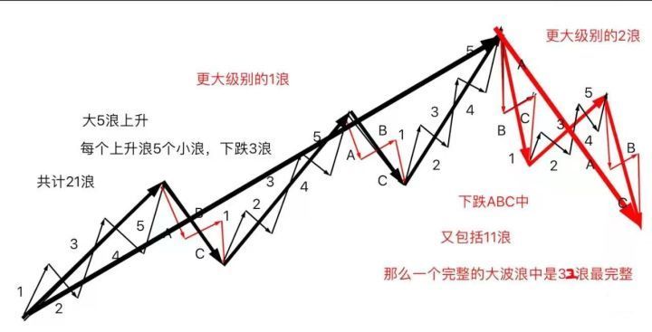 什么是上升5浪下跌3浪?完整32浪以及三大铁律?《波浪理论》2