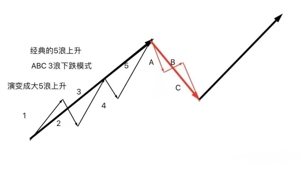 什么是上升5浪下跌3浪?完整32浪以及三大铁律?《波浪理论》2