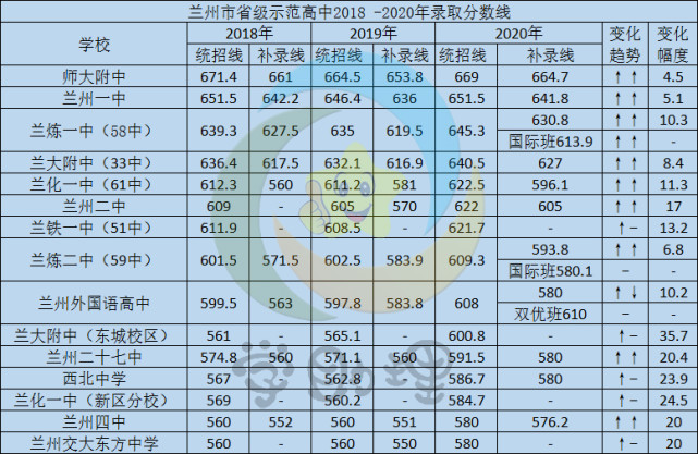 家长们莫焦虑!兰州市18年-20年中考分数线及相关分析