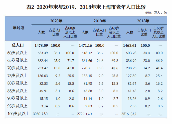 上海发布最新老龄产业概况60岁以上老年人占总人口361