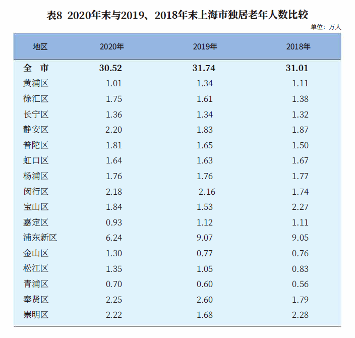 上海发布最新老龄产业概况60岁以上老年人占总人口361