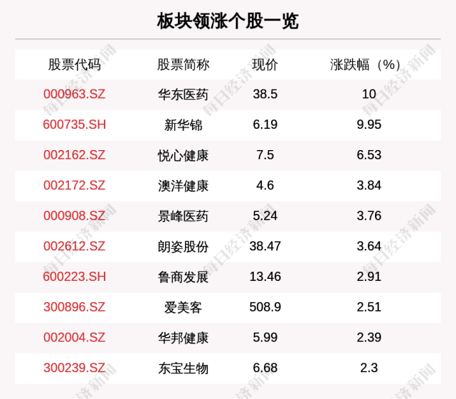 医疗美容板块走强,20只个股上涨,华东医药上涨10.0%