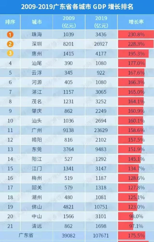 2021年广东省各市经济总量_广东省各市分布图(2)