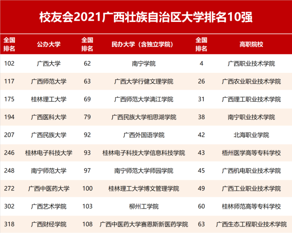 校友会2021广西壮族自治区大学排名,广西大学第一