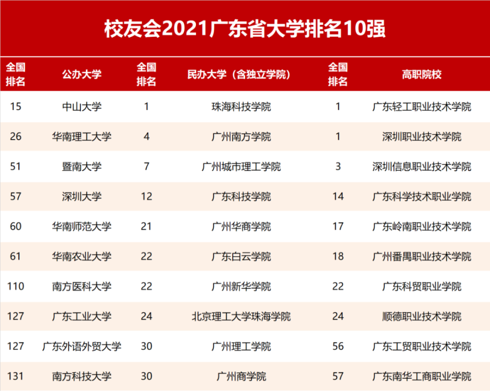 校友会2021广东省大学排名,中山大学第一