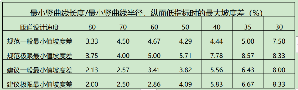 不同坡度值的两个同向纵坡,竖曲线半径一般较大,但竖曲线长度可能较短
