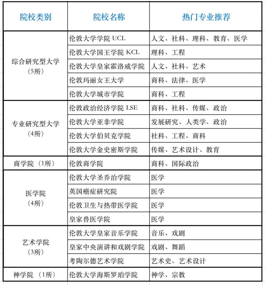 一篇文章带你摸清英国的高校机构划分