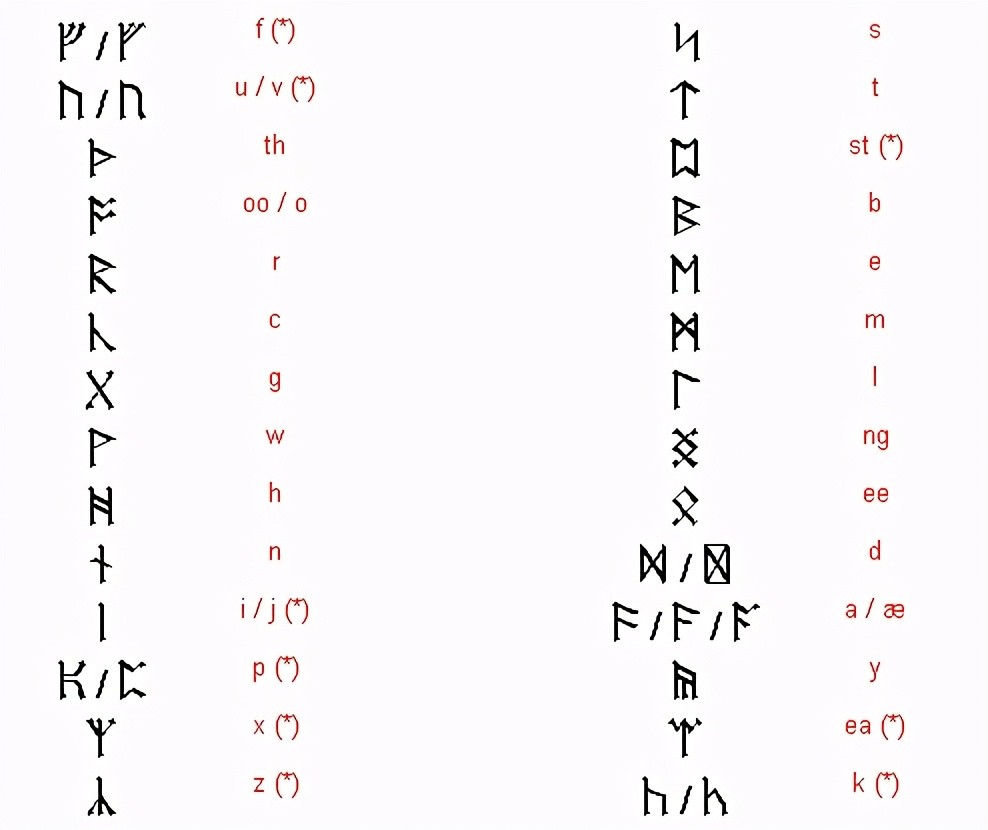 下图是矮人符文对应的英文字母.