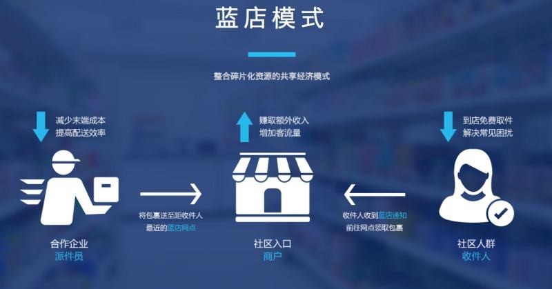 蓝店为社区便利店赋能