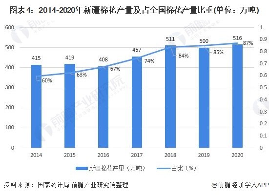 2021年中国棉花行业产销现状与进出口情况分析 新疆棉花产量将继续