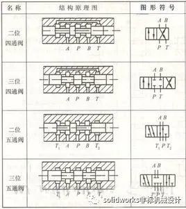 电磁阀:二位四通与二位五通有什么区别,几位几通是什么意思