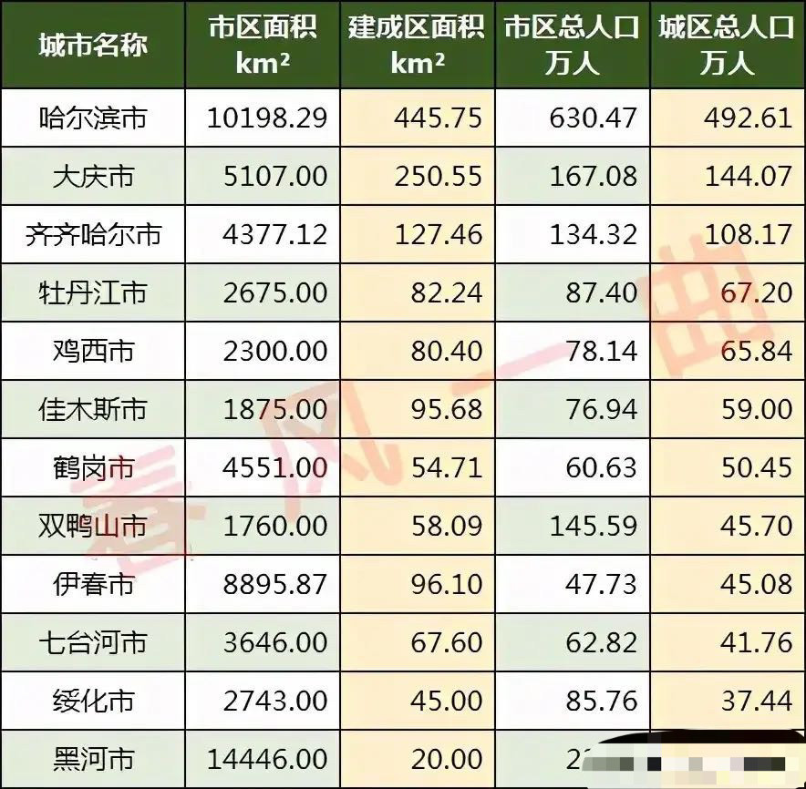 齐齐哈尔人口多少人口_齐齐哈尔第七次人口普查数据公布 齐齐哈尔多少人 男