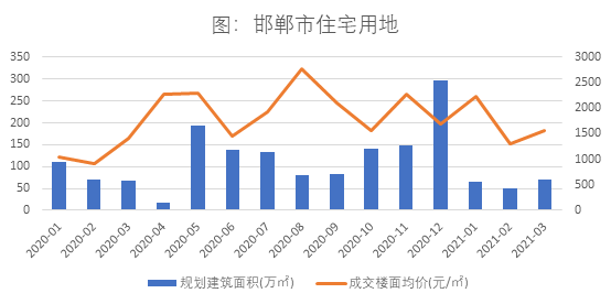 2021邯郸gdp(3)