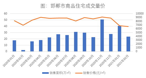 2021邯郸gdp(3)