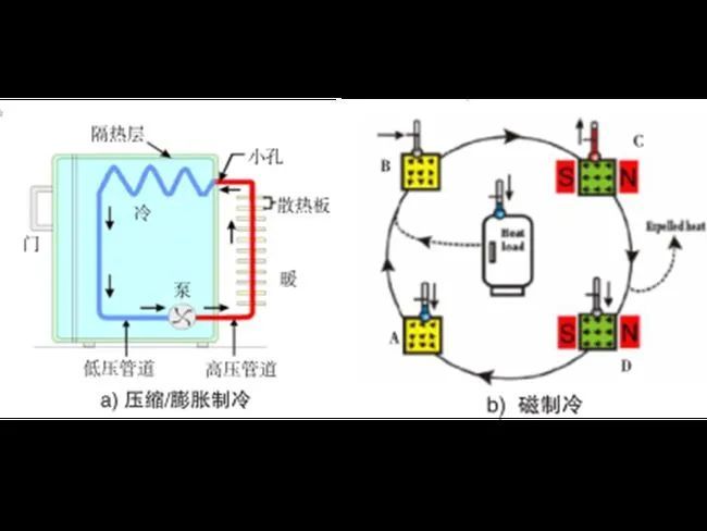 前沿科技▏家电巨头公司都在关注的新技术—磁制冷技术