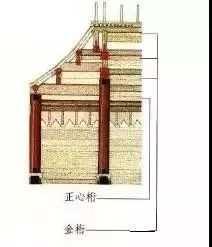 金桁在正心桁和脊桁之间的桁都叫"金桁,金桁安上下位置的不同又有"上