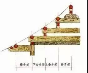 扶脊木在建筑物的脊桁之上有一条和脊桁长度相仿的横木,紧贴在脊桁