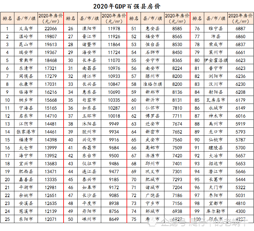 2020年度gdp百强县及其房价:昆山领跑gdp总量,义乌登顶房价榜