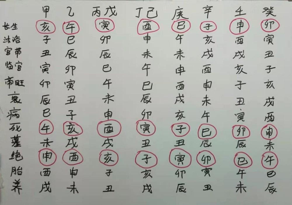 八字基础三:五行寄生十二宫及生旺死绝表(表格必背)