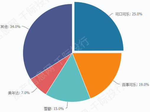 起源可以追溯至19世纪80年代,而可口可乐于1927年初次进入中国,仅十几