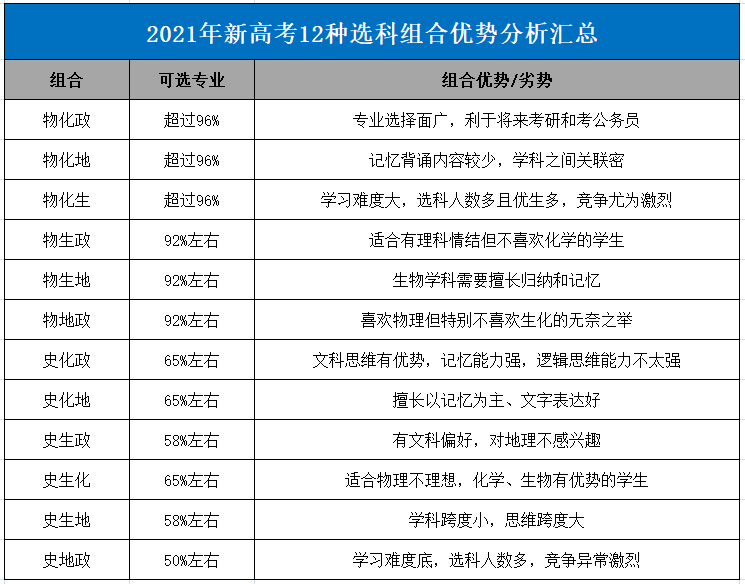 你知道新高考3 1 2模式下的最佳科目搭配是什么吗?