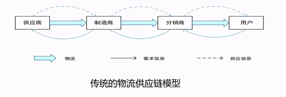 供应链系统,满足物流系统对变化的实时响应能力;第二点是基于互联网