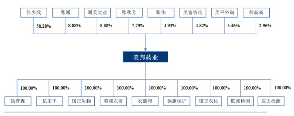 农药企业美邦药业冲沪市主板张少武家族高度控制业绩波动明显