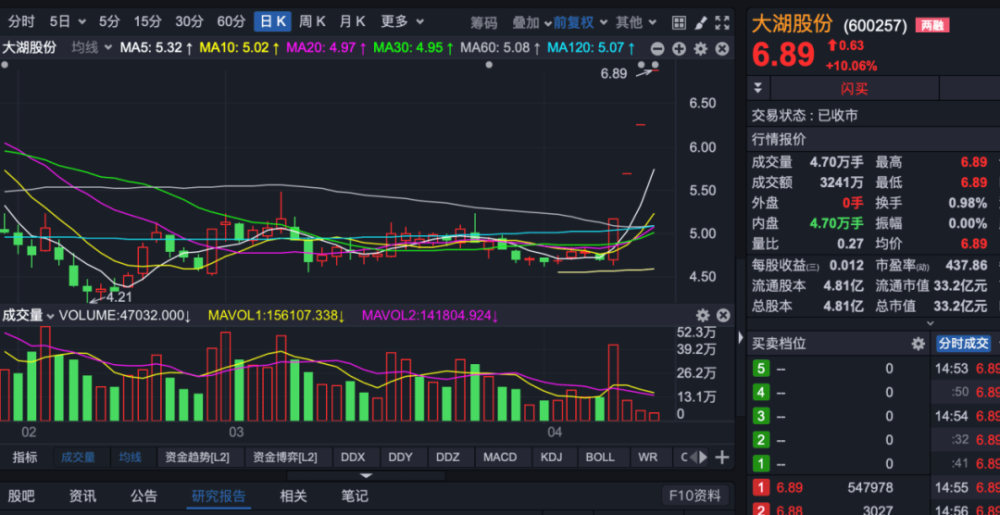 在股吧里,大湖股份被视作淡水养殖正宗龙头股.