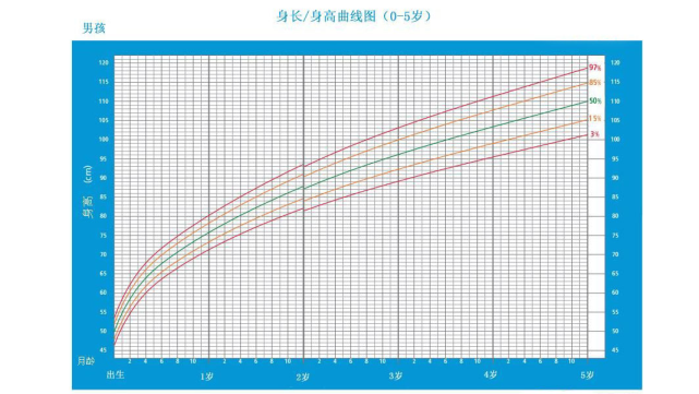 0~5岁男孩身高生长曲线图  点击查看大图  ▲图片来源:google