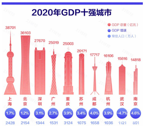 2020年中国20强城市gdp预测_中国城市GDP20强,30年的变迁之路(3)