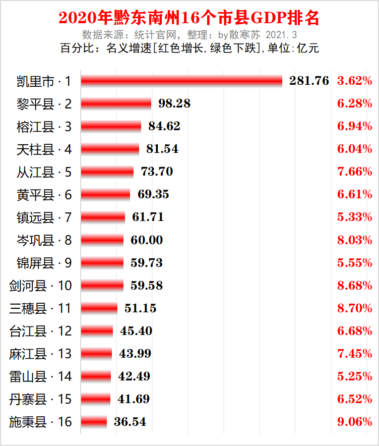 贵州黔东南州各市县2020年gdp排名:凯里市第一,施秉县