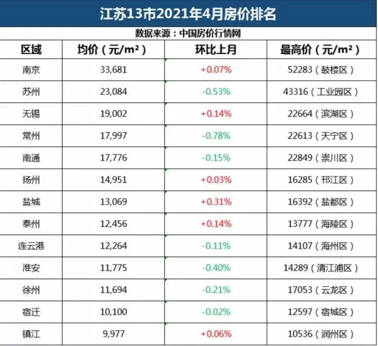 江苏13市最新房价大曝光!盐城排名